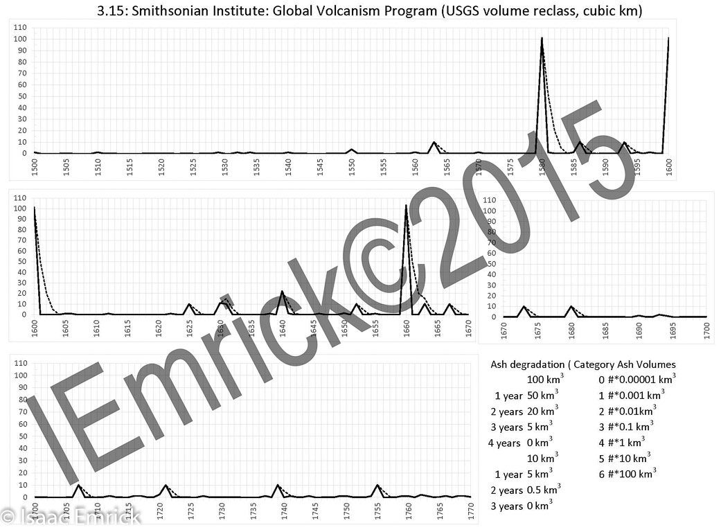 Global Volcanism Calculations